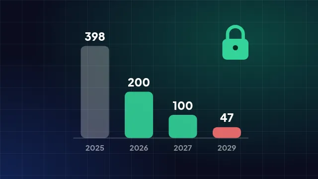 Grafik batang menurun 398, 200, 100, dan 47 hari masa berlaku sertifikat SSL dari 2025 hingga 2029